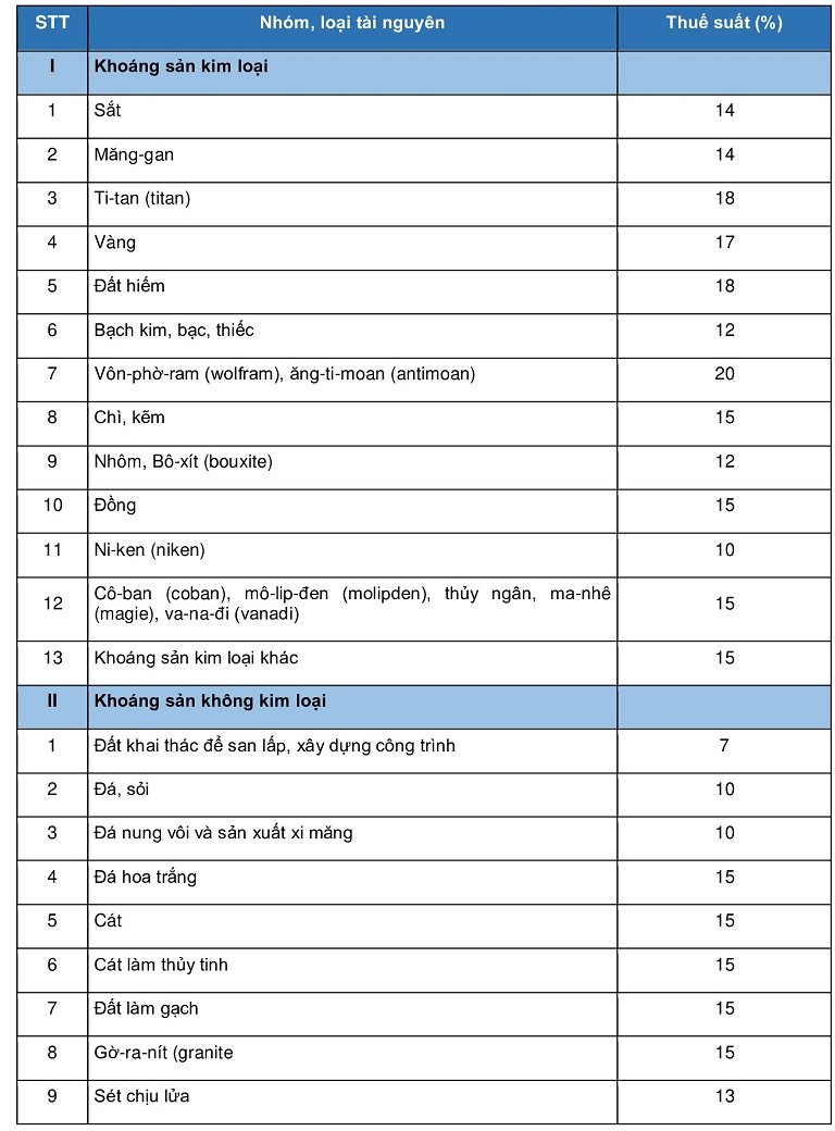 Mức thuế suất thuế tài nguyên 1