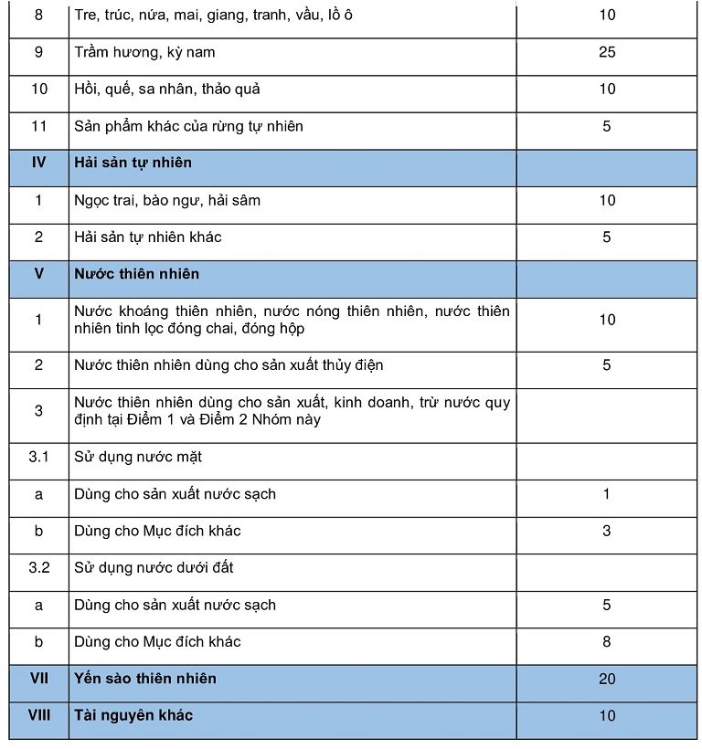 Mức thuế suất thuế tài nguyên 3