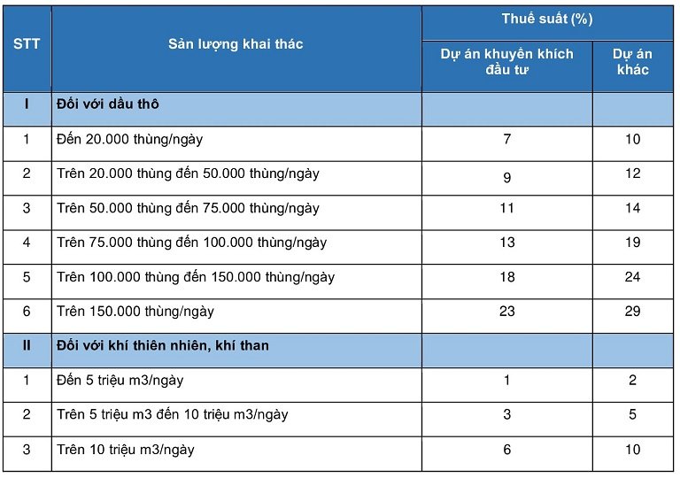 Mức thuế suất thuế tài nguyên 4