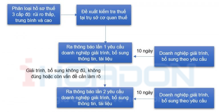 quy trình thanh tra thuế