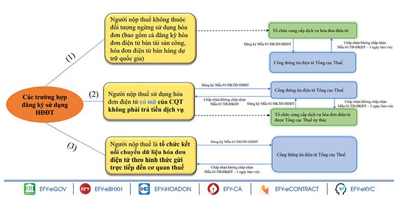 Quy trình thực hiện đăng ký hóa đơn điện tử theo Thông tư 78