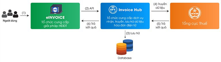 EFY Việt Nam trở thành tổ chức cung cấp dịch vụ nhận, truyền, lưu trữ dữ liệu về hóa đơn điện tử (Tổ chức Truyền nhận) được Tổng cục Thuế ký hợp đồng cung cấp dịch vụ