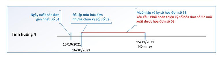 Hoá đơn có được giữ số, cách số, lùi ngày không? Ngày lập và ngày ký có được khác nhau không?